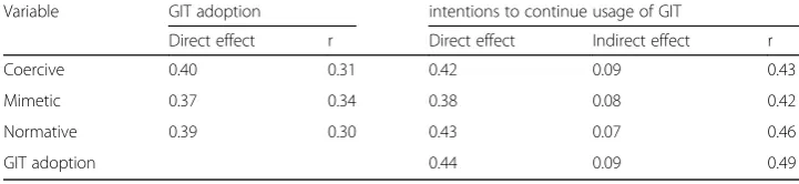 Table 4 Direct, indirect and total effects of institutional pressures on GIT adoption and intentionsto continuing usage GIT