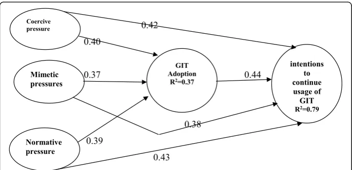 Fig. 2 Direct effect of institutional pressures on GIT adoption and intentions to continuing usage GIT