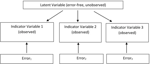 Figure 9. Generic latent class model with three indicator variables (based on Collins and Lanza,  2010) (62) 