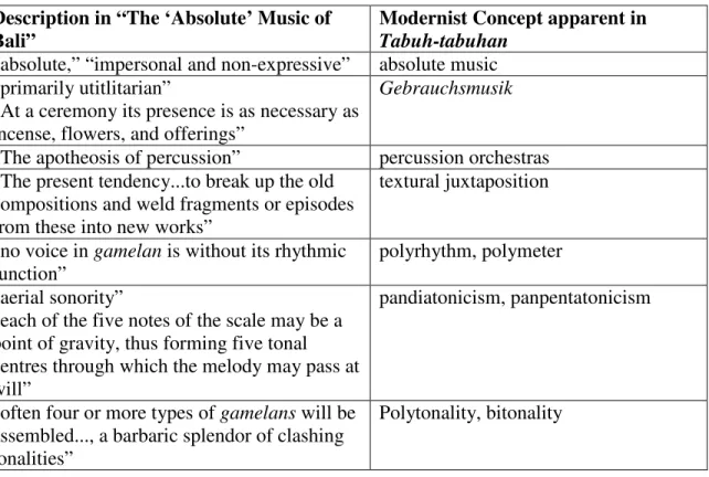 Table 1. McPhee’s Metaphors Between Balinese Gamelan and Modernist Composition  (Quotes on left are taken from McPhee, “The ‘Absolute’ Music of Bali”) 