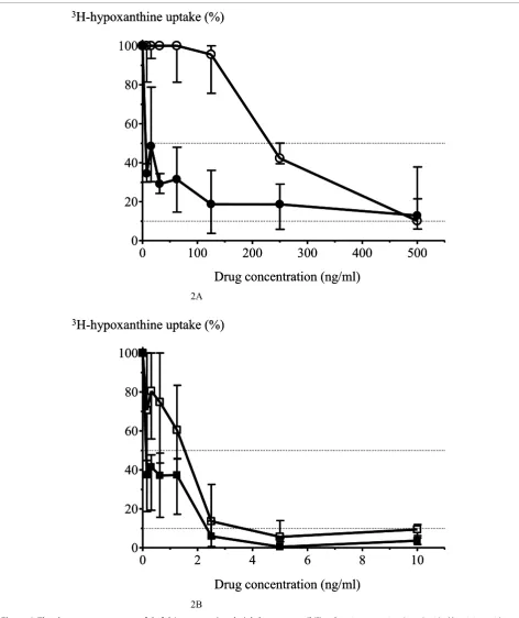 Figure 2 The dose-response curve ofhypoxanthine uptake was plotted against drug concentrations