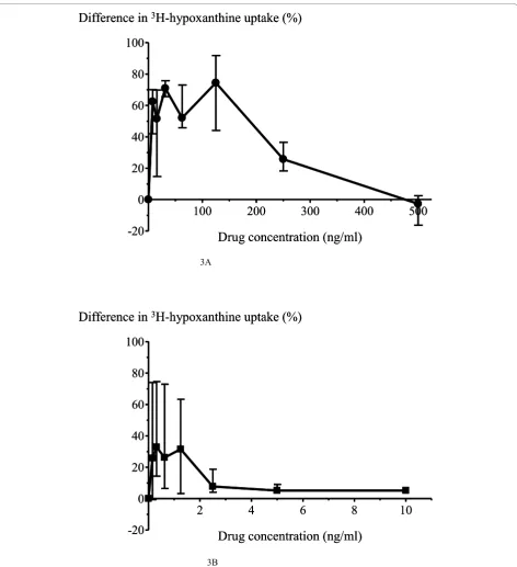 Figure 3 Modulating effects of‘ ‘immune’ plasma containing anti-malarial antibodies on in vitro P