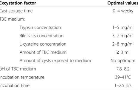 Table 1. First, praziquantel and tribendimidine were