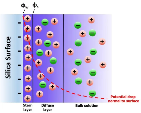Figure 1.1 Double layer cartoon depicting relative ion ratios and the potential drop across the  Stern layer, diffuse layer, and into the bulk solution