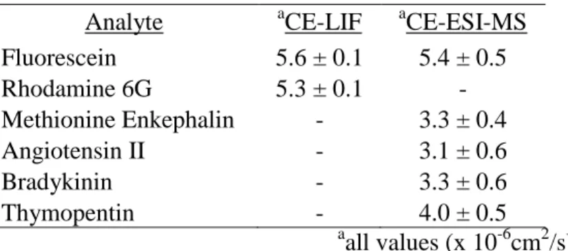 Table 2.1 Diffusion coefficients measured by stopped-flow in 50%acetonitirile, 0.1% formic  acid   