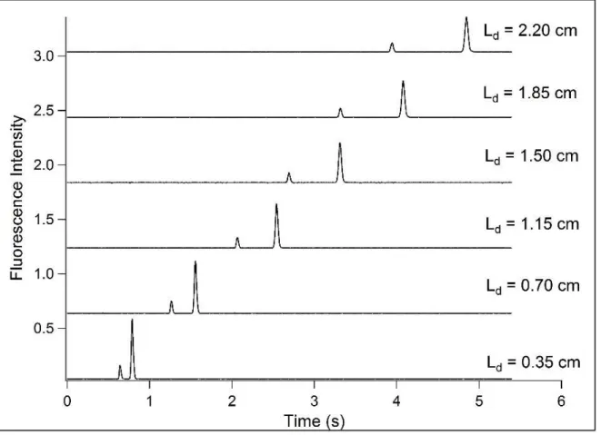 Figure 2.3 Representative data for CE-LIF performance analysis using a cross-channel 