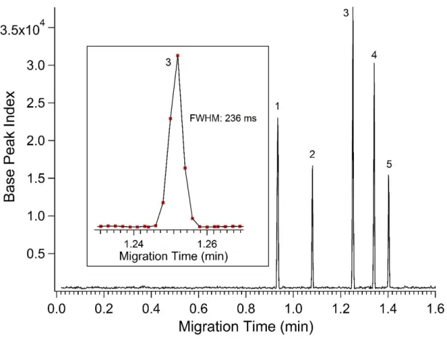 Figure 2.5 Base peak electropherogram showing; fluorescein (1), methionine enkephalin (2),  angiotensin II (3), bradykinin (4) and thymopentin (5) separated using a CE-ESI microfluidic  device coated with APDIPES using a field strength of 410 V/cm and 50% 