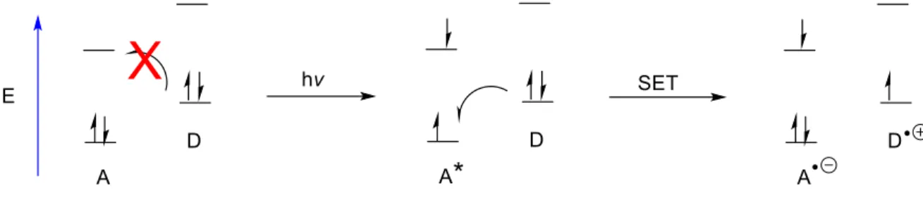 Figure 1.1: Photoinduced electron transfer promoting single-electron oxidation 