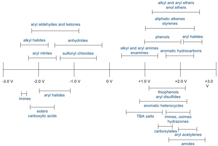 Figure 1.5: Trends in ground state reduction potential based on functional group 