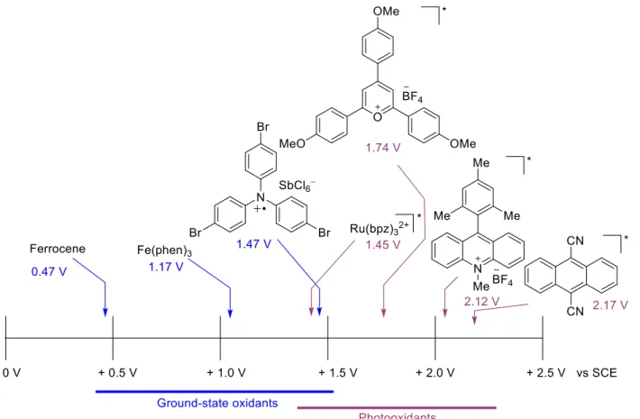 Figure 1.7: Reduction potentials of some Ground-state and Excited-state oxidants 