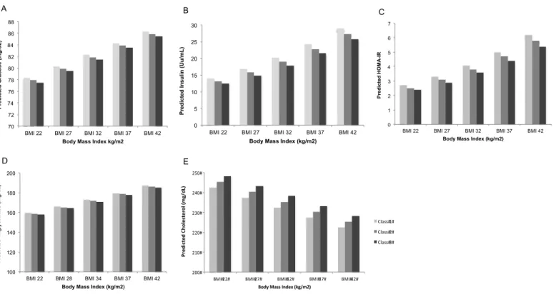 Figure 5. Predicted mean level for fasting A) Glucose, B) Insulin, C) HOMA-IR, D) Triglycerides, and E) Cholesterol according to  latent class for women at varying pre-pregnancy BMI levels in the (PIN) study (n=513)