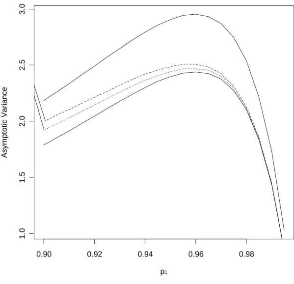 Figure  2.1.  The  asymptotic  variance.  Consider  the  second  order  urn  design  (dashed  line),  the  third order urn design (dotted line) and the doubly adaptive biased coin design with parameters  
