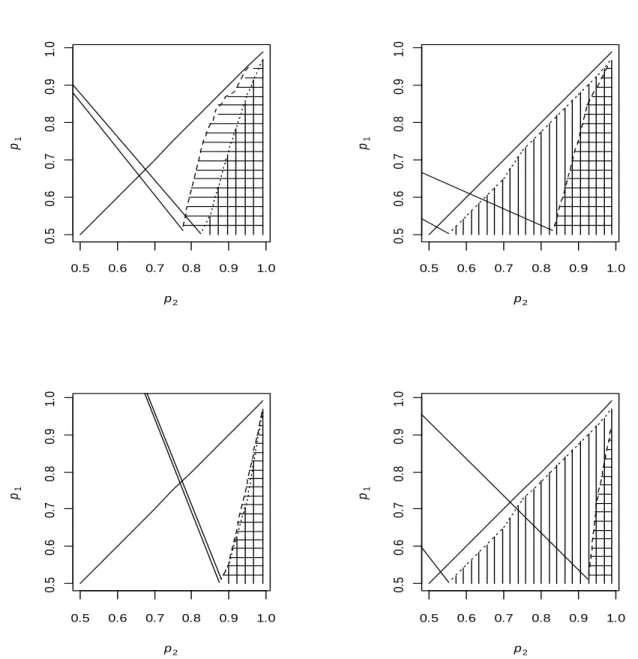 Figure 2.2. Range of success probabilities  p  and  1 p . When third order urn design has smaller  2 asymptotic variance (horizontal lines) and higher entropy (vertical lines) than the doubly  adaptive coin design with  = 2 (left panel) or ERADE with  π  