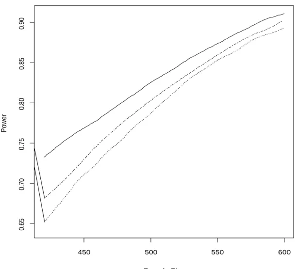 Figure   2.3.  Power  for the  CALISTO  trial.  Consider  p 1  0.991   and  p 2  0.941   for  third  order  urn design (solid line), the equal allocation (dotted-dashed line) and the ERADE with π  = 0.28  targeting   1   (dotted line)