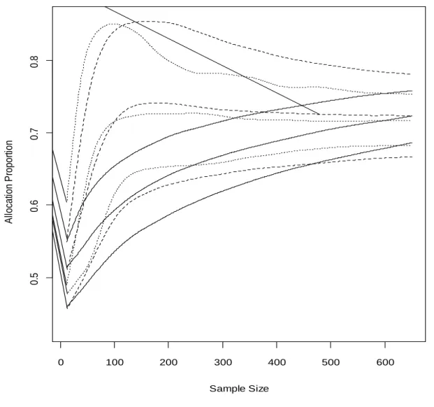 Figure 2.4. Allocation proportion and quantiles. The allocation proportion and its 25th and 75th  percentiles  for the trial with  p 1  0.991   and  p 2  0.941   for third order urn design (solid  lines),  the doubly adaptive coin design with  = 2 (dash