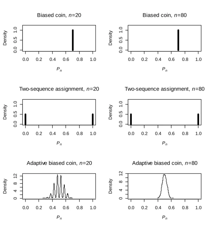 Figure 3.1. Density of  P  for designs. Consider the examples given in Section 2 with the total  n sample size n = 20 and 80