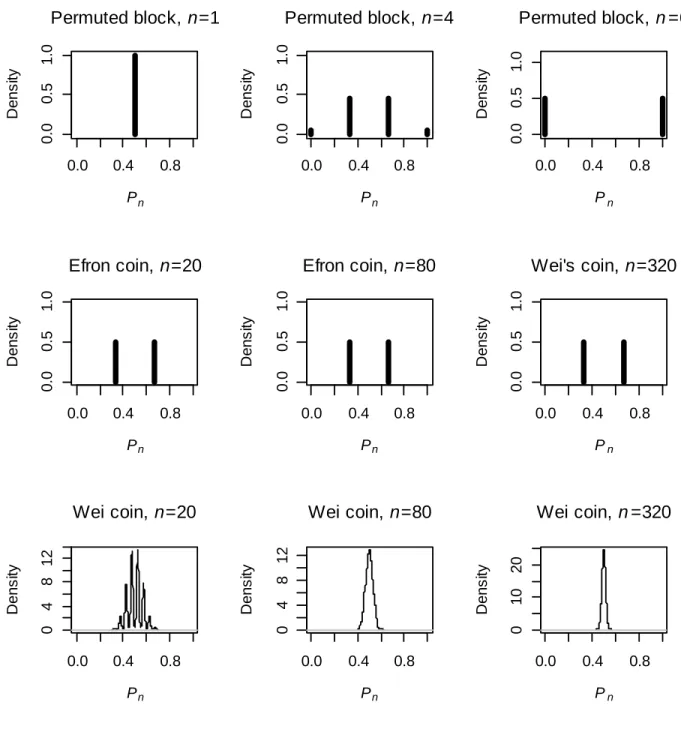 Figure 3.2. Density of  P  for designs in Section 4 with fixed target allocation. Permuted block  n design with blocks of size 6 (3+3), Efron’s coin with    0.75  and Wei’s coin with  ( ) 1g x   x 