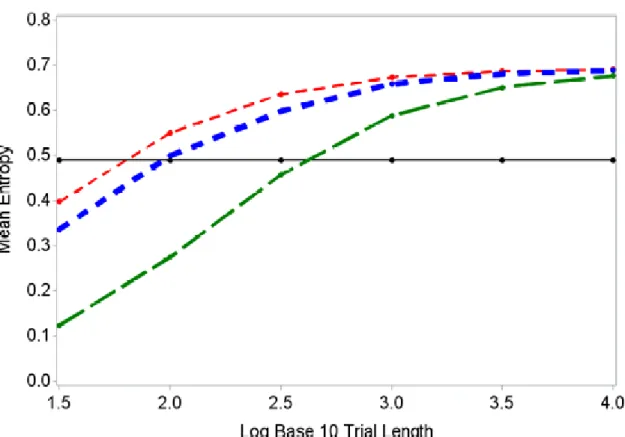 Figure  3.4.  Asymptotic  mean  entropy.  Consider  permuted  block  design  of  size  6  (3+3)  (solid  line at 0.49) and the Doubly Adaptive Biased Coin design with  p A  0.44  ,  p B  0.56 ,   =2 (top  dashed line),   =10 (middle dashed line), and  