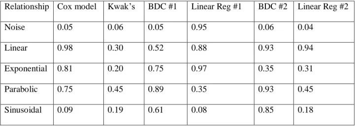 Table 4.1. Power calculations for both imputation methods and heavy censoring. 