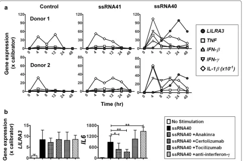 Fig. 2 Features of ssRNA40-induced LILRA3 expression. a Kinetics of LILRA3 expression was compared to other ssRNA40 inducible cytokines