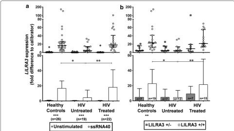 Fig. 3 Analysis of ssRNA40-induced LILRA3 expression in HIV. a Monocytes of healthy donors, HIV-untreated and HIV-treated patients were enriched using the Rosettesep system and stimulated overnight with ssRNA40 and analysed using qPCR for LILRA3
