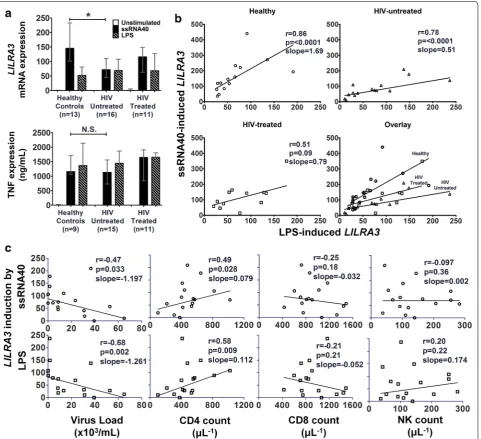 Fig. 4 Relationship between ssRNA40 and LPS-induced LILRA3. a Monocytes of healthy donors, HIV-untreated and HIV-treated patients were enriched using the Rosettesep system and stimulated overnight with ssRNA40 and LPS