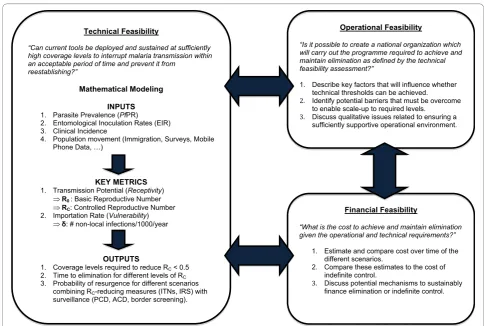 Figure 1 Framework for assessing the feasibility of malaria elimination. Technical feasibility identifies requirements for achieving andmaintaining elimination under different scenarios, operational feasibility involves the administrative and programmatic 
