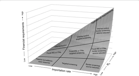 Figure 2 Relationship between technical, operational, and financial components of the feasibility assessmentinterventions needed to achieve elimination given these technical metrics, and financial feasibility depends upon the government