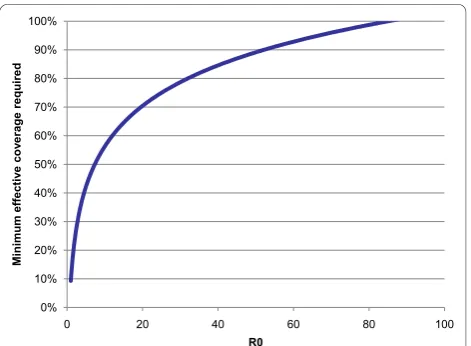 Figure 3 The effort required to reduce Rfraction of the population effectively covered by protectionmeasures like IRS or ITNs) increases with greater intrinsictransmission potentialC below 1 (in terms of.
