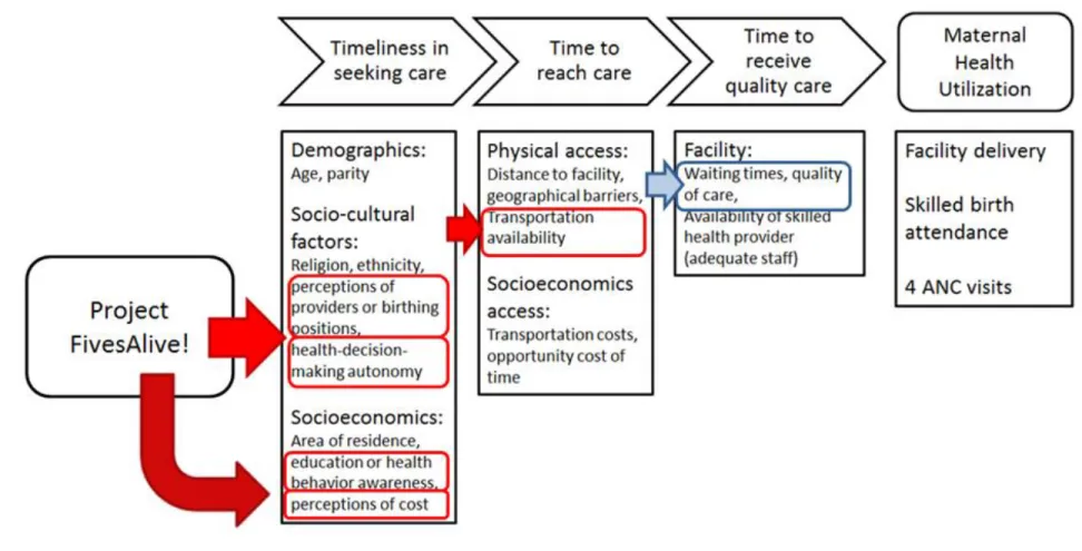 Figure 1: Conceptual Framework 