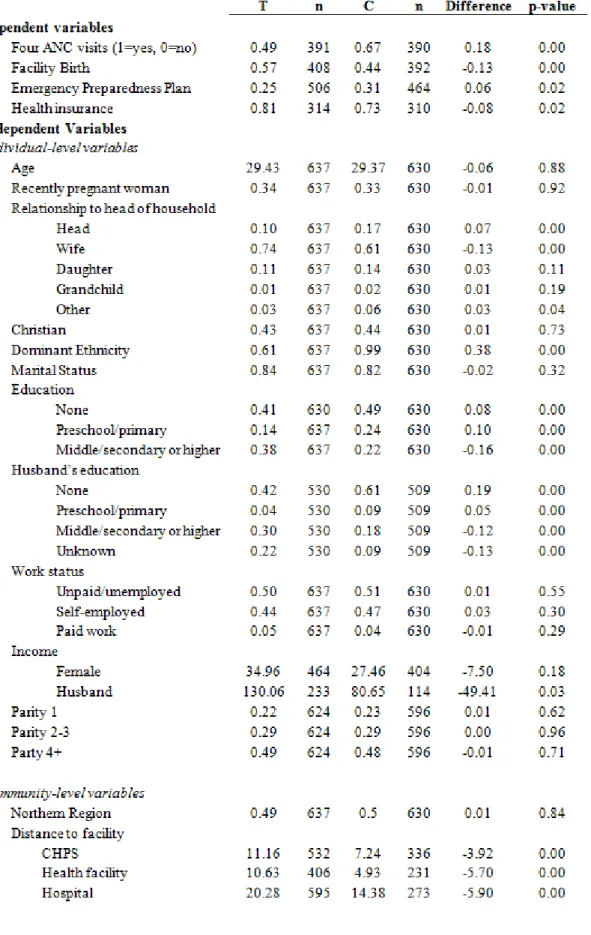 TABLE 1.2.1: Mean values of key baseline variables, by wave and treatment assignment 