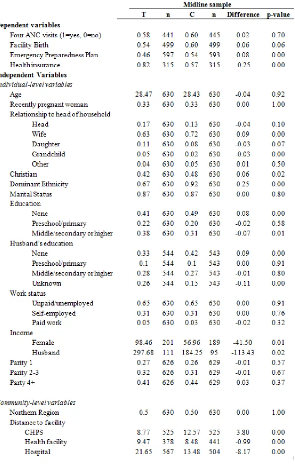 TABLE 1.2.2: Mean values of key midline variables, by wave and treatment assignment 
