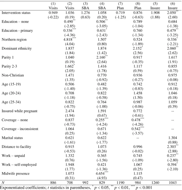 TABLE 1.3: Program Impacts on likelihood of accessing maternal health services and preparations 