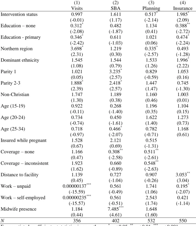 TABLE 1.4.1: Program impacts on women with low health decision-making autonomy 