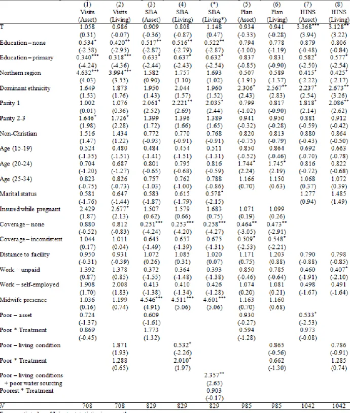 TABLE 1.5.1: Program impacts with asset poverty and living condition poverty controls