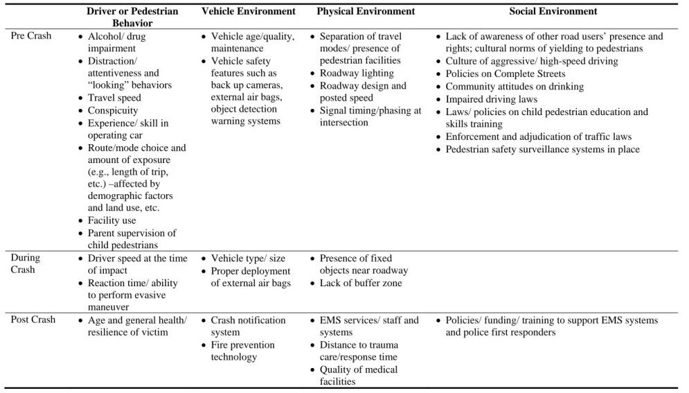 Table 1.1. Haddon matrix of factors affecting injury outcomes in a pedestrian-motor vehicle crash