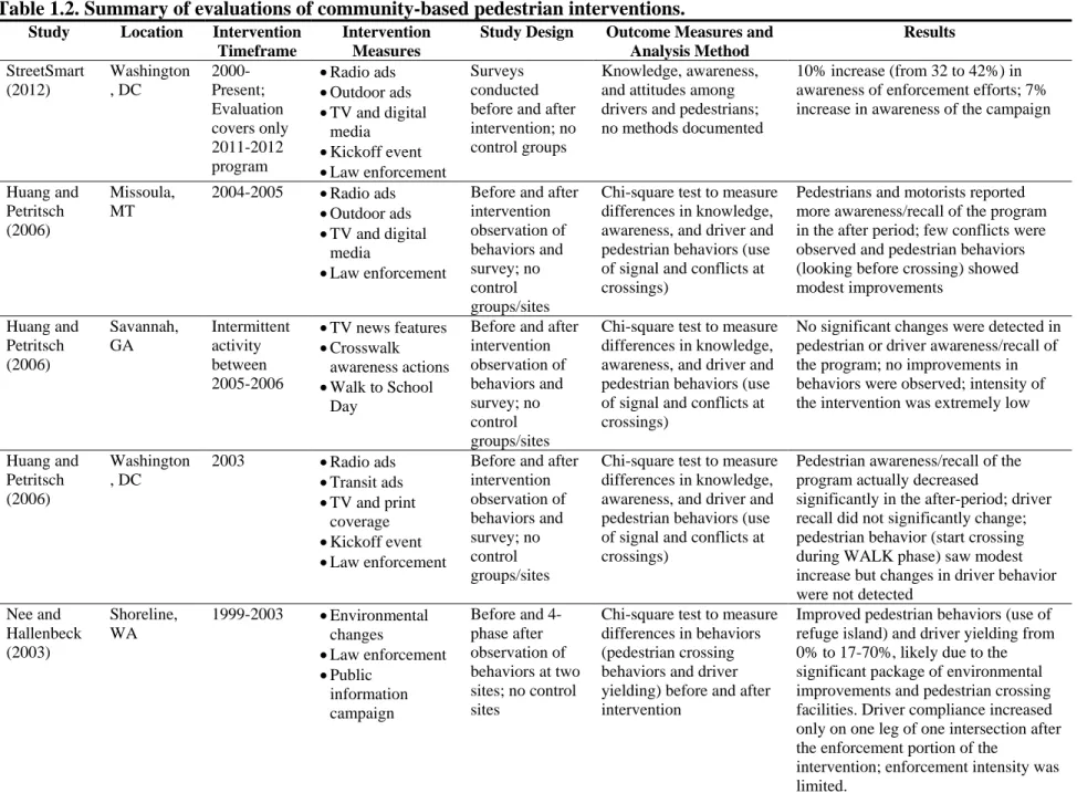 Table 1.2. Summary of evaluations of community-based pedestrian interventions. 