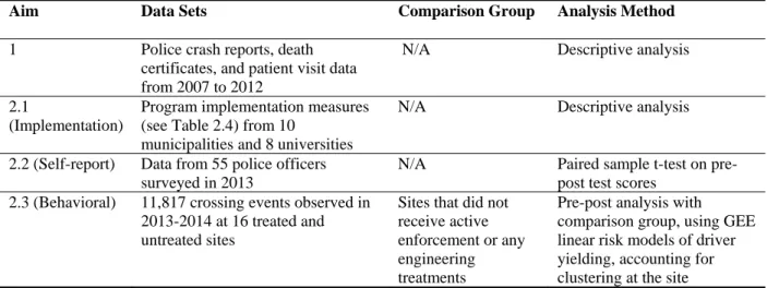 Table 2.1. Summary of analytical approaches.  