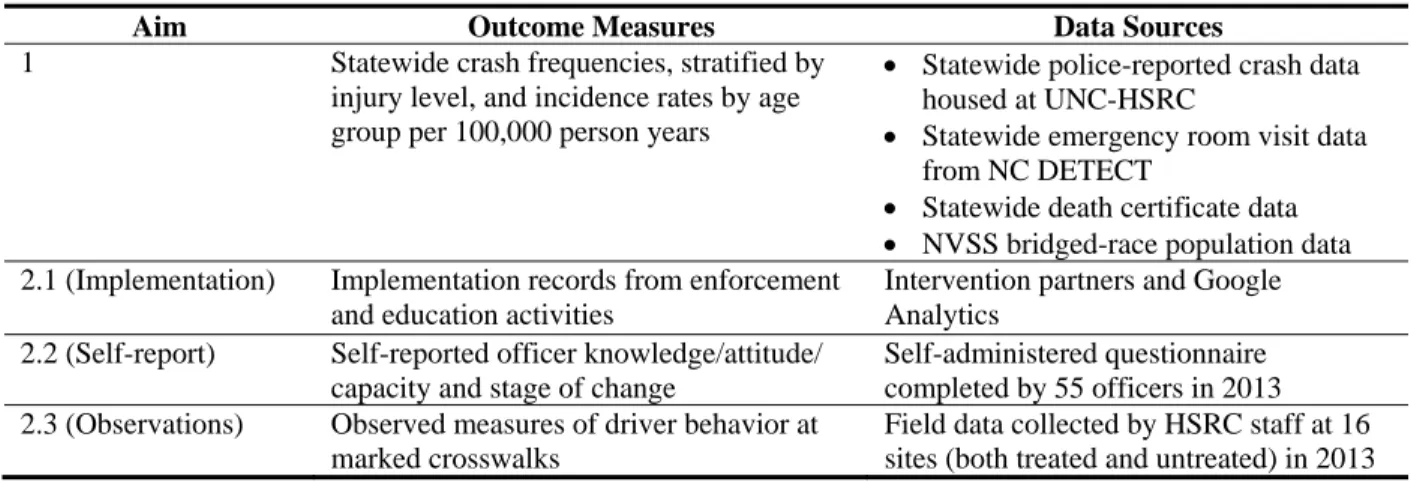 Table 2.2. Summary of dissertation data sources.  