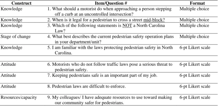 Table 2.5. Summary of questionnaire constructs and items to measure self-reported  changes