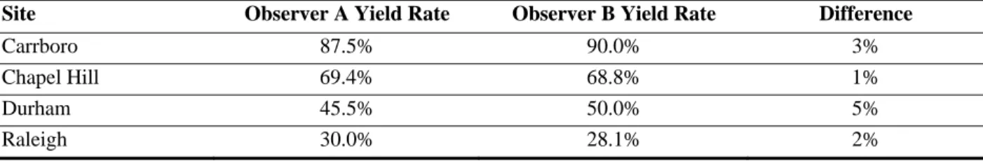 Table 2.6. Driver yielding data coding inter-observer agreement. 