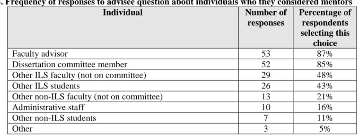 Table 3. Frequency of responses to advisee question about individuals who they considered mentors 