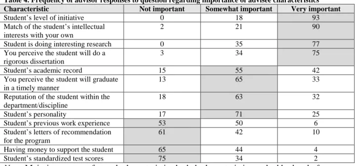 Table 4. Frequency of advisor responses to question regarding importance of advisee characteristics  