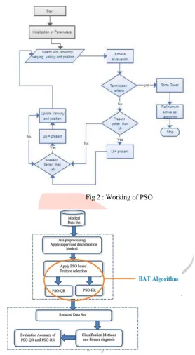 Fig 2 : Working of PSO  
