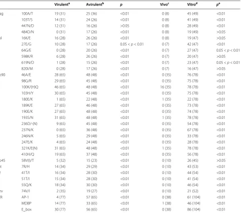 Table 3 Differences between various amino acid sequences or LTR sequences derived from virulent and avirulent EIAV and in vivo and cell culture derived EIAV