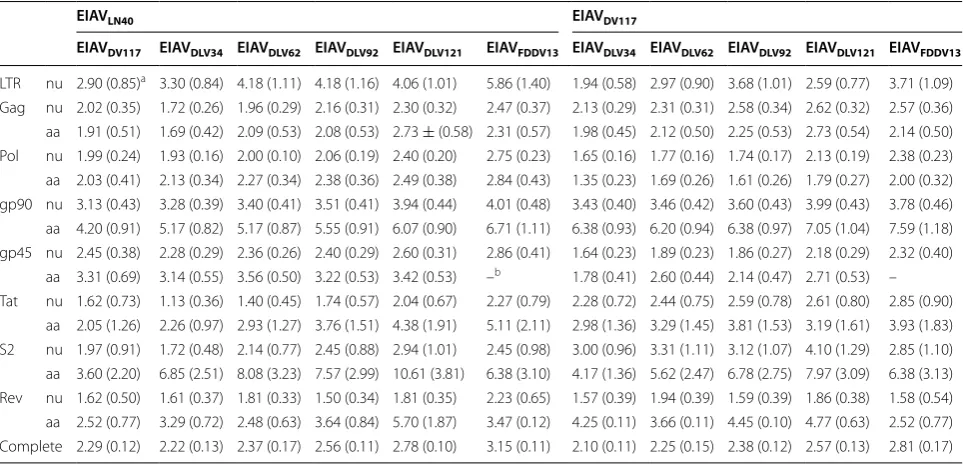 Table 1 Comparison of nucleotide and amino acid genetic distances of the various EIAVs compared to EIAVLN40 and EIA-VDV117
