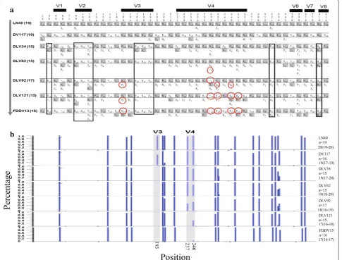 Fig. 4 The stable mutations of EIAV gp90. a Stable mutations in gp90 proteins generated during different vaccine development stages
