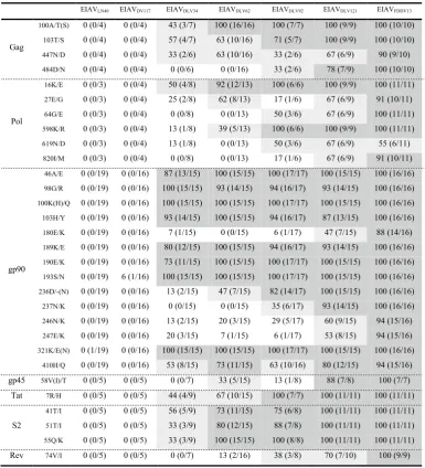 Table 2 The proportion of stable amino acid substitutions of each gene in various EIAVs