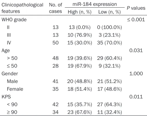 Table 1. Correlation of miR-184 relative expression level with clinicopathological factors of astrocytoma patients