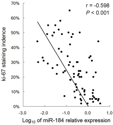 Figure 1. MiR-184 expression in 76 astrocytoma tissues, 5 cell lines com-pared with 10 non- neoplastic brain tissues and human astrocyte, respec-tively, detected by qRT-PCR analysis